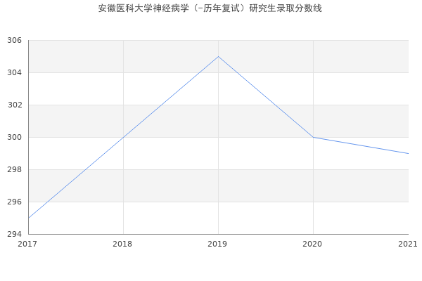 安徽医科大学神经病学（-历年复试）研究生录取分数线