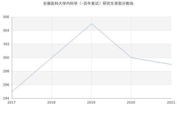 安徽医科大学内科学（-历年复试）研究生录取分数线