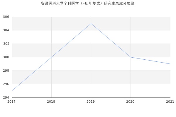 安徽医科大学全科医学（-历年复试）研究生录取分数线