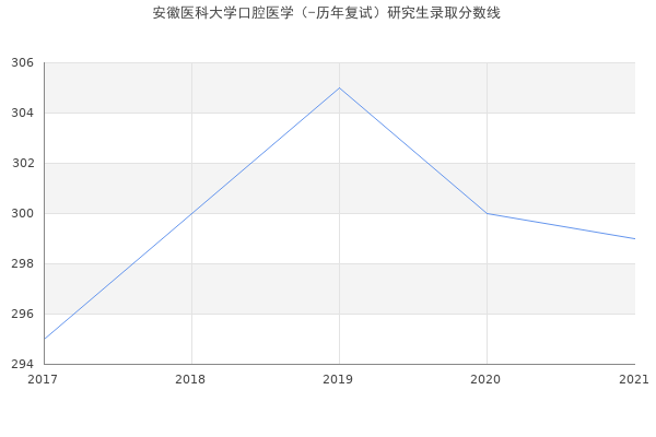 安徽医科大学口腔医学（-历年复试）研究生录取分数线