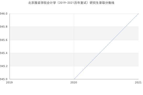 北京服装学院会计学（2019-2021历年复试）研究生录取分数线