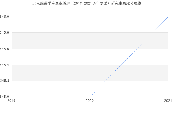 北京服装学院企业管理（2019-2021历年复试）研究生录取分数线