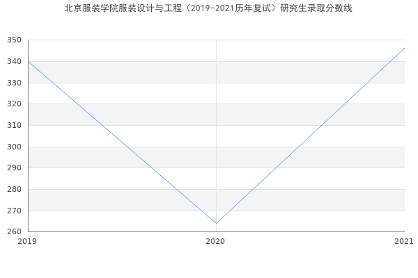 北京服装学院服装设计与工程（2019-2021历年复试）研究生录取分数线