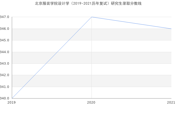 北京服装学院设计学（2019-2021历年复试）研究生录取分数线