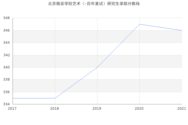 北京服装学院艺术（-历年复试）研究生录取分数线