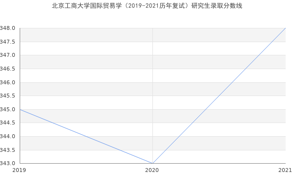 北京工商大学国际贸易学（2019-2021历年复试）研究生录取分数线