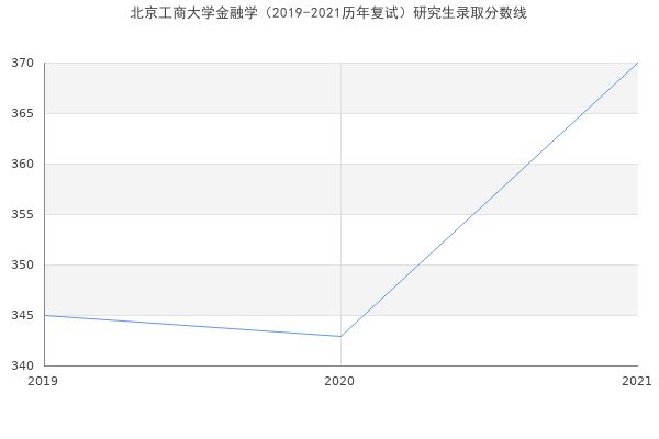 北京工商大学金融学（2019-2021历年复试）研究生录取分数线