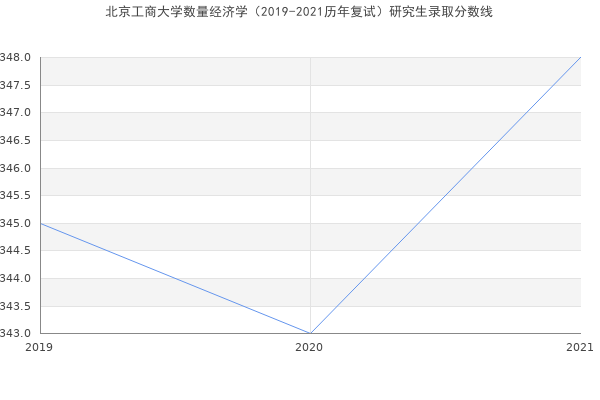 北京工商大学数量经济学（2019-2021历年复试）研究生录取分数线