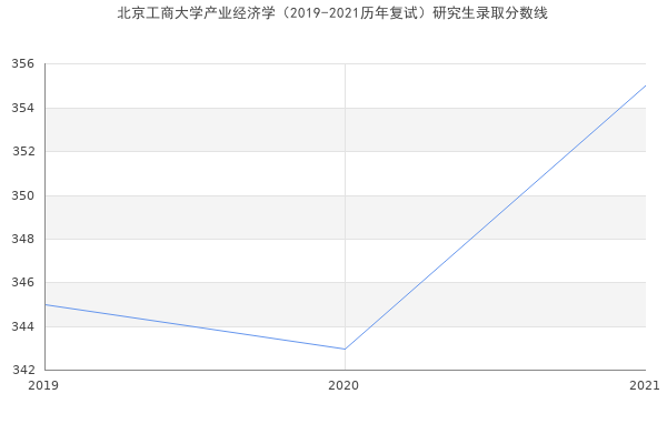 北京工商大学产业经济学（2019-2021历年复试）研究生录取分数线