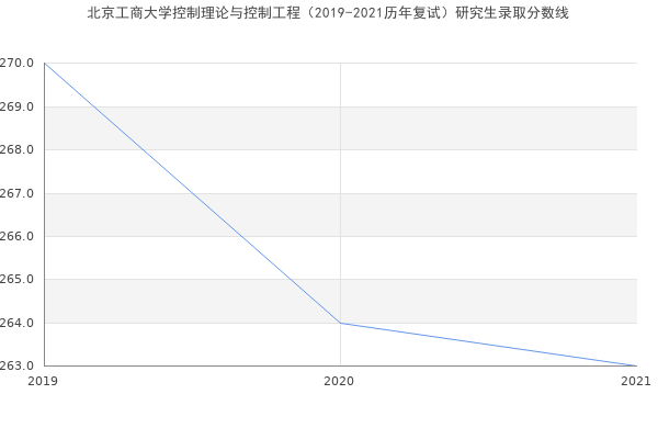 北京工商大学控制理论与控制工程（2019-2021历年复试）研究生录取分数线