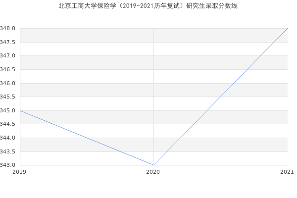 北京工商大学保险学（2019-2021历年复试）研究生录取分数线