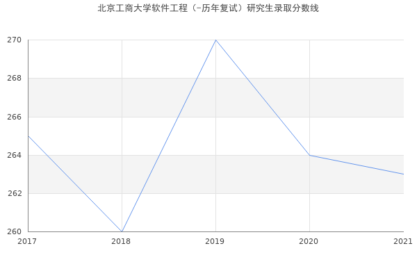 北京工商大学软件工程（-历年复试）研究生录取分数线