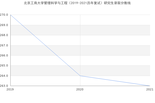 北京工商大学管理科学与工程（2019-2021历年复试）研究生录取分数线