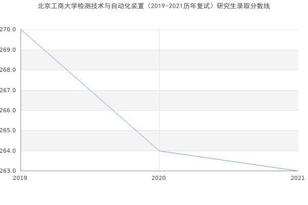 北京工商大学检测技术与自动化装置（2019-2021历年复试）研究生录取分数线