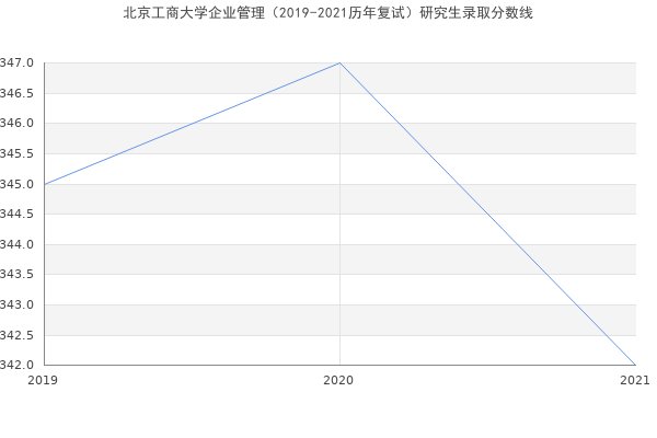 北京工商大学企业管理（2019-2021历年复试）研究生录取分数线