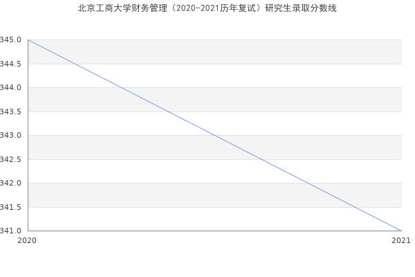 北京工商大学财务管理（2020-2021历年复试）研究生录取分数线