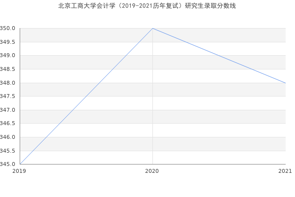 北京工商大学会计学（2019-2021历年复试）研究生录取分数线