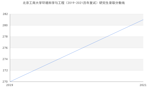 北京工商大学环境科学与工程（2019-2021历年复试）研究生录取分数线