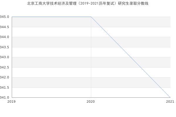 北京工商大学技术经济及管理（2019-2021历年复试）研究生录取分数线