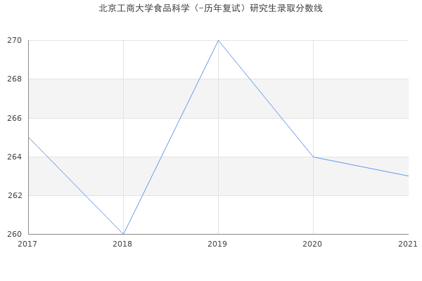 北京工商大学食品科学（-历年复试）研究生录取分数线