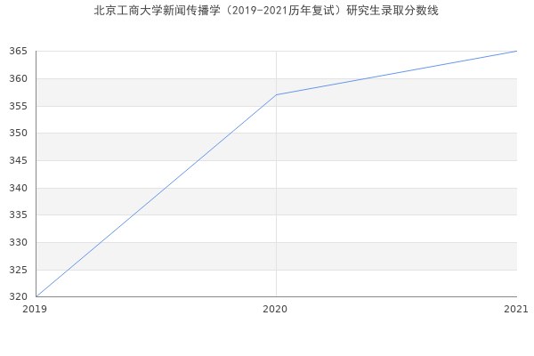 北京工商大学新闻传播学（2019-2021历年复试）研究生录取分数线