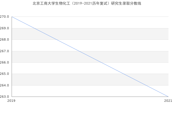 北京工商大学生物化工（2019-2021历年复试）研究生录取分数线