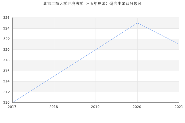 北京工商大学经济法学（-历年复试）研究生录取分数线