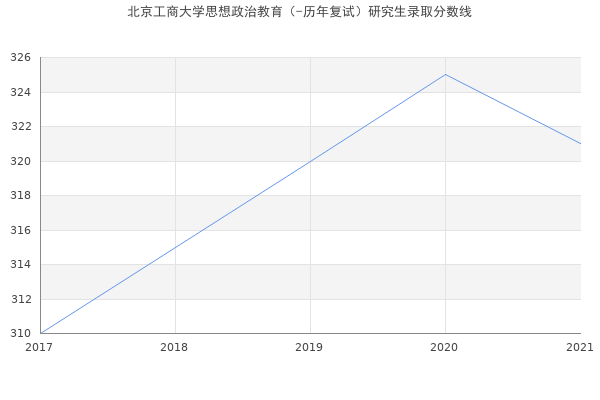 北京工商大学思想政治教育（-历年复试）研究生录取分数线