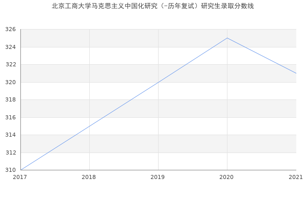 北京工商大学马克思主义中国化研究（-历年复试）研究生录取分数线