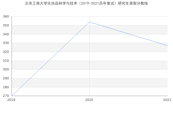 北京工商大学化妆品科学与技术（2019-2021历年复试）研究生录取分数线