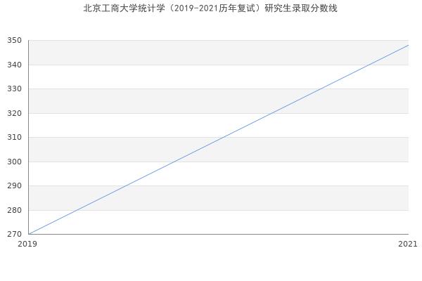 北京工商大学统计学（2019-2021历年复试）研究生录取分数线