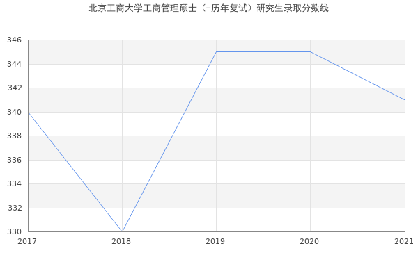 北京工商大学工商管理硕士（-历年复试）研究生录取分数线