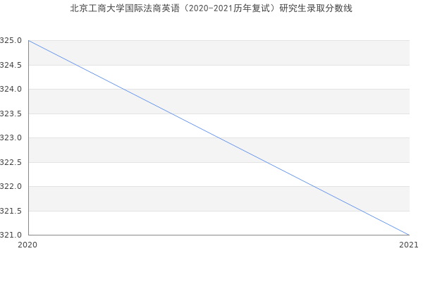 北京工商大学国际法商英语（2020-2021历年复试）研究生录取分数线