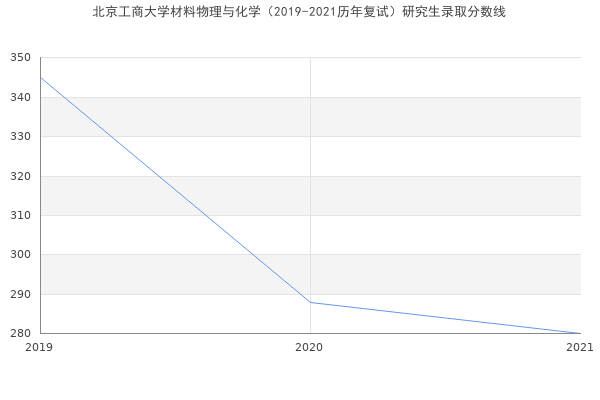 北京工商大学材料物理与化学（2019-2021历年复试）研究生录取分数线