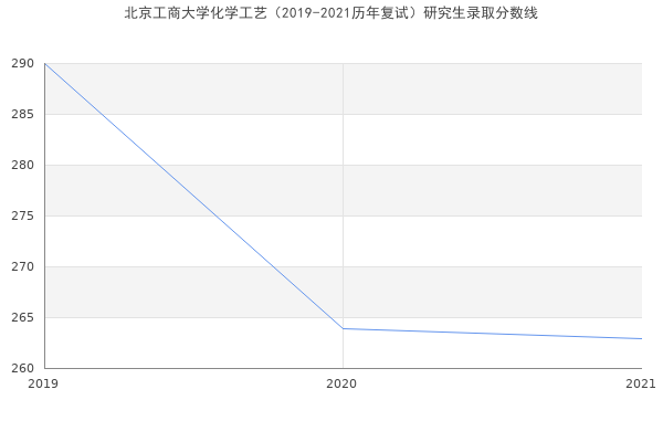 北京工商大学化学工艺（2019-2021历年复试）研究生录取分数线