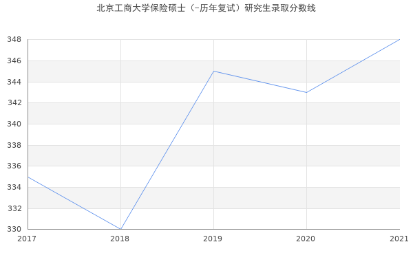 北京工商大学保险硕士（-历年复试）研究生录取分数线