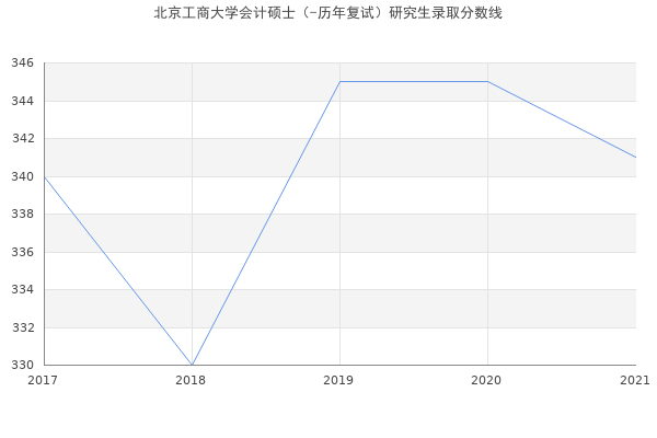 北京工商大学会计硕士（-历年复试）研究生录取分数线