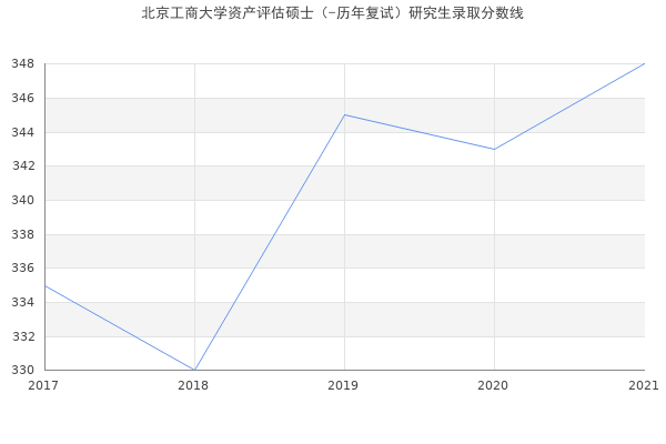 北京工商大学资产评估硕士（-历年复试）研究生录取分数线