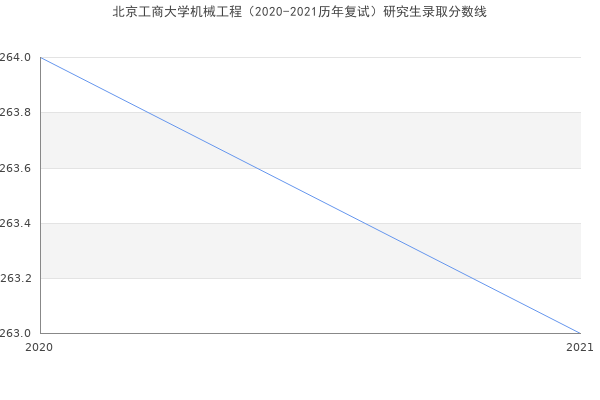 北京工商大学机械工程（2020-2021历年复试）研究生录取分数线