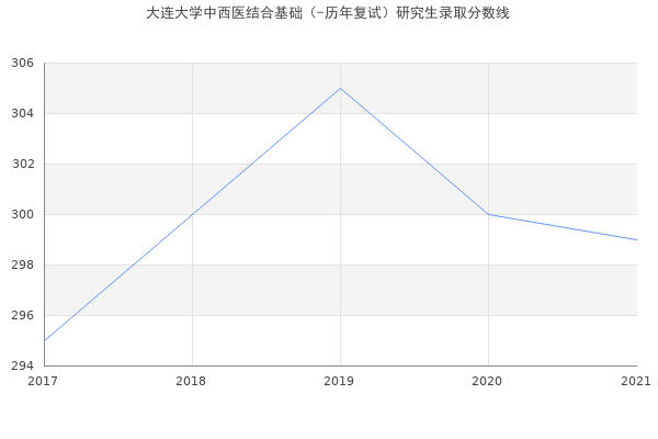 大连大学中西医结合基础（-历年复试）研究生录取分数线