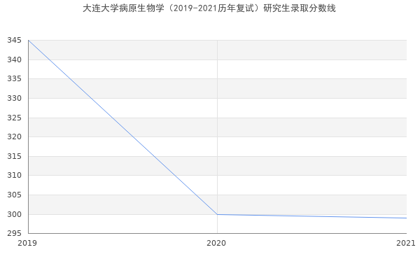 大连大学病原生物学（2019-2021历年复试）研究生录取分数线