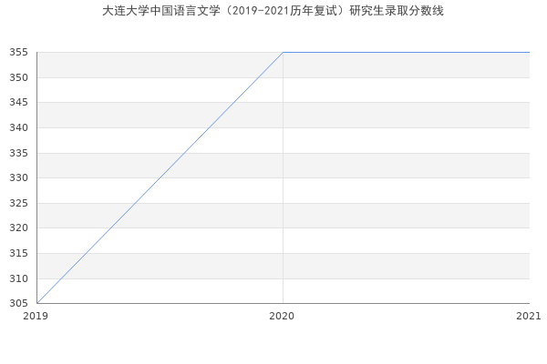 大连大学中国语言文学（2019-2021历年复试）研究生录取分数线