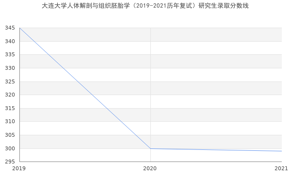 大连大学人体解剖与组织胚胎学（2019-2021历年复试）研究生录取分数线