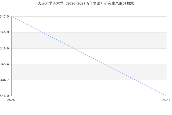 大连大学美术学（2020-2021历年复试）研究生录取分数线