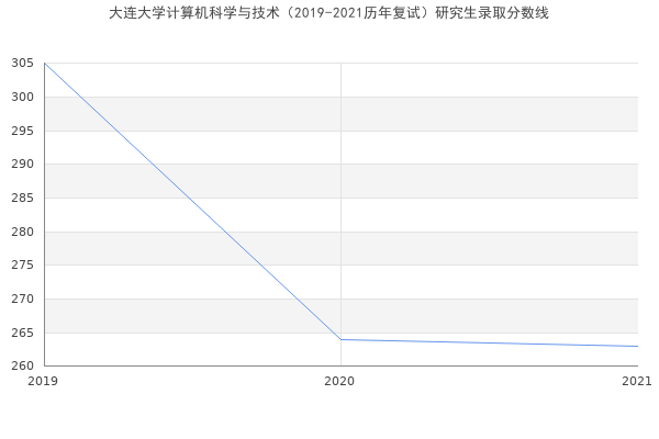 大连大学计算机科学与技术（2019-2021历年复试）研究生录取分数线