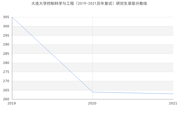 大连大学控制科学与工程（2019-2021历年复试）研究生录取分数线