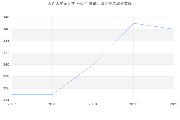 大连大学设计学（-历年复试）研究生录取分数线