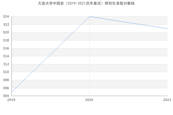 大连大学中国史（2019-2021历年复试）研究生录取分数线