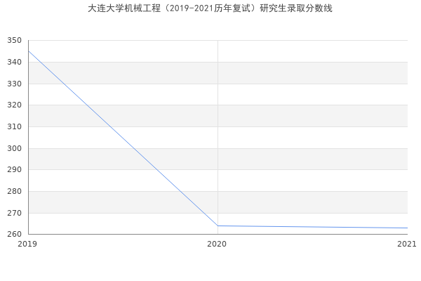 大连大学机械工程（2019-2021历年复试）研究生录取分数线