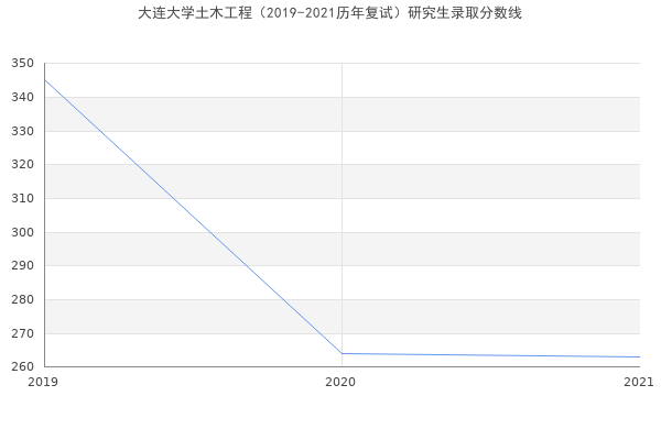 大连大学土木工程（2019-2021历年复试）研究生录取分数线